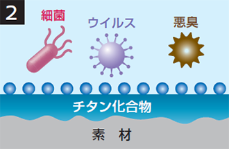 チタン化合物の定着のメカニズム