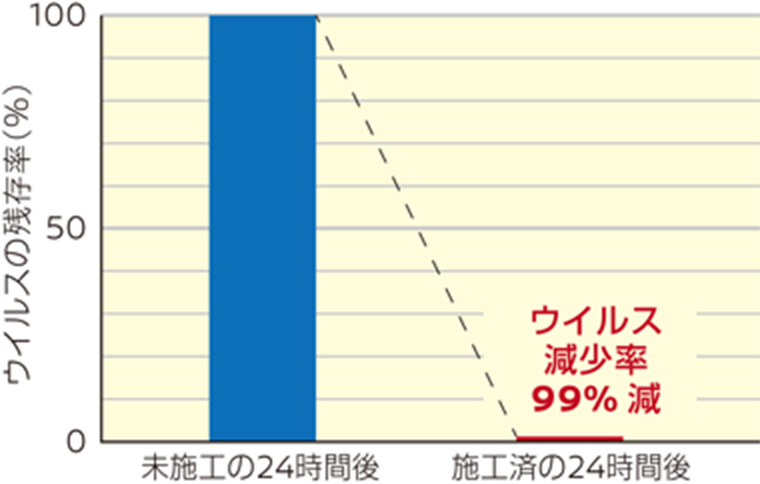 エンベロープウイルスの減少率