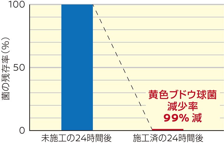 黄色ブドウ球菌の減少率