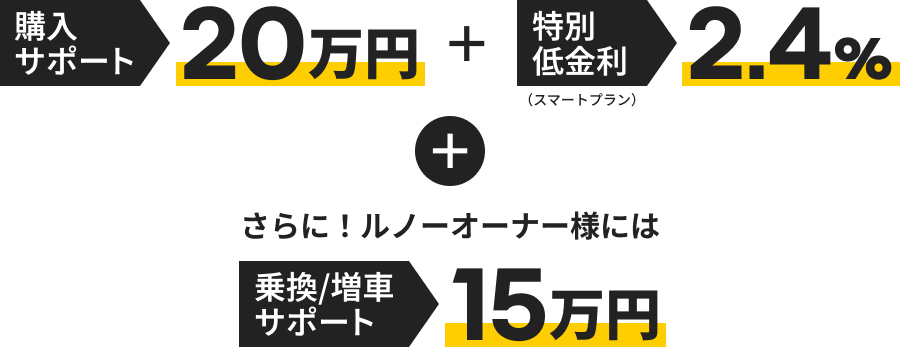 購入サポート20万円+特別低金利2.4% さらに！ルノーオーナー様には乗換/増車サポート15万円