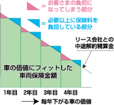 車の価値にフィットした車両保険金額