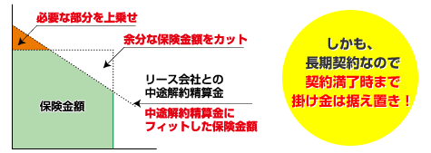 しかも長期契約なので契約満了時まで掛け金は据え置き！