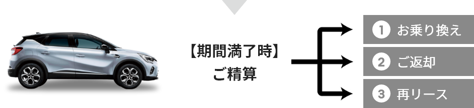 【期間満了時】ご精算 ①お乗り換え ②ご返却 ③再リース