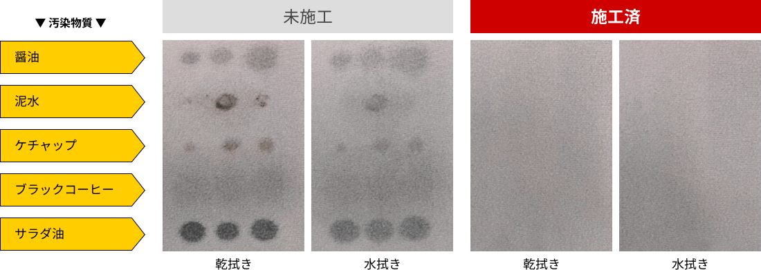 優れた撥水撥油効果