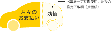 残価設定型オートローン