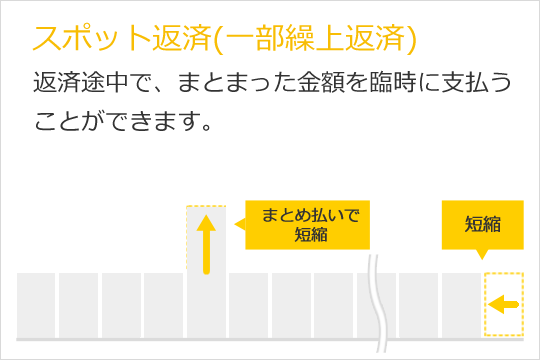 スポット返済(一部繰上返済) 返済途中で、まとまった金額を臨時に支払うことができます。