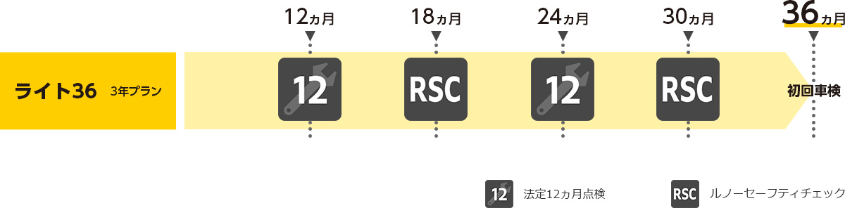 ルノー・サービスプラン「ライト36」