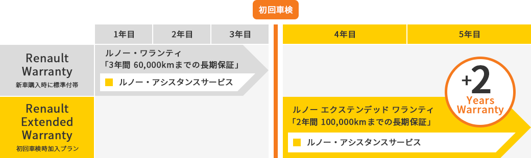 初回車検時にご加入の場合の保証延長期間