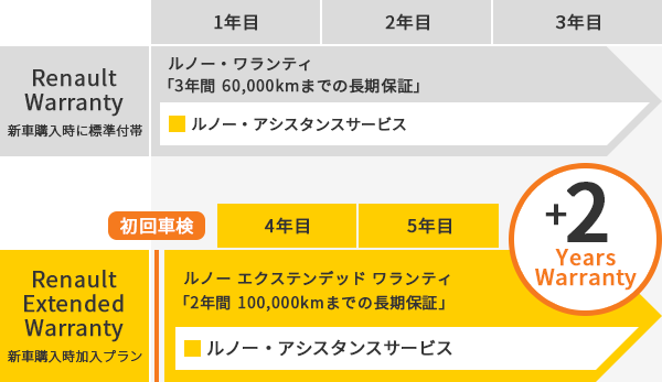 新車延長保証｜サービス紹介｜ルノーNT販売 [RENAULT-NT]